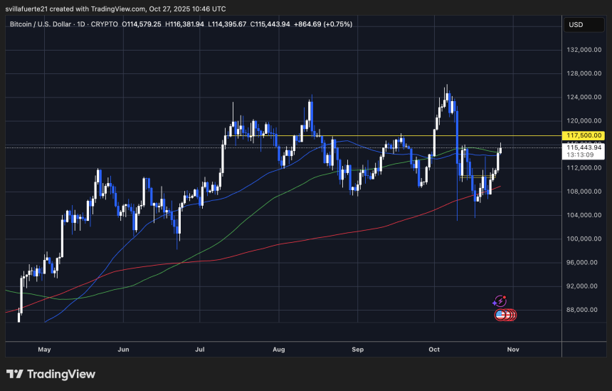 BTC testing key level | Source: BTCUSDT chart on TradingView