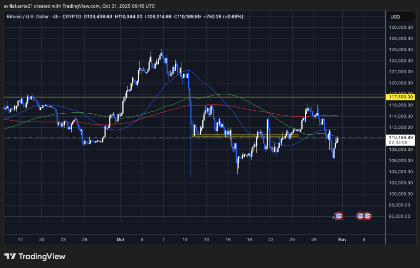 BTC consolidates around $110K | Source: BTCUSDT chart on TradingView