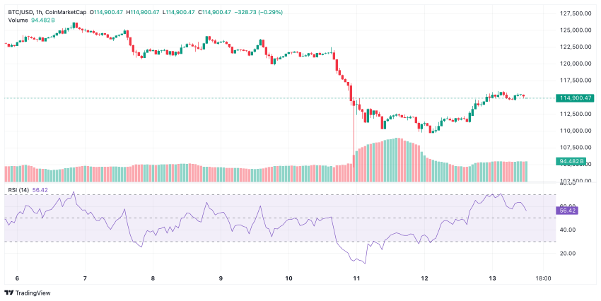 Bitcoin koers CoinMarketCap RSI