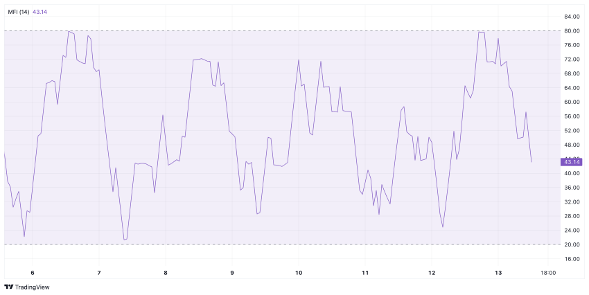Bitcoin koers CoinMarketCap MFI 