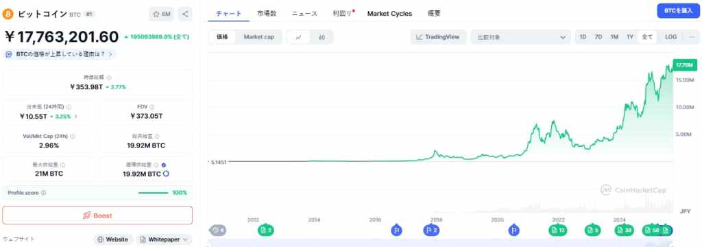 ビットコインの強さが資金移動の舞台を整える