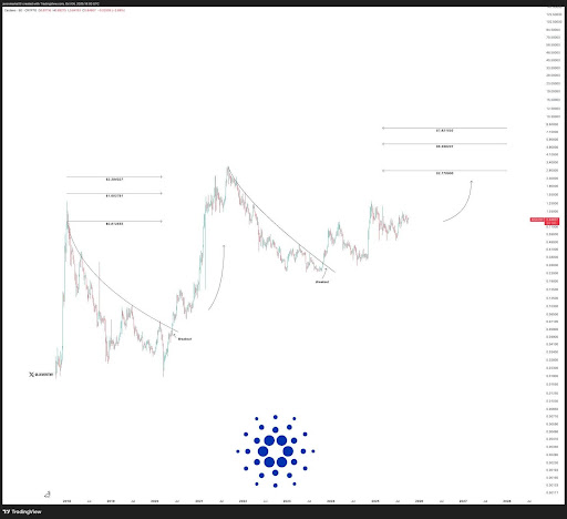 Cardano price