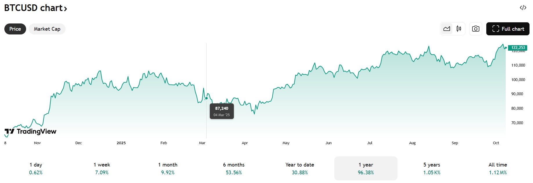 ¿Comprar una casa con Bitcoin? Precio de BTC del 8 de octubre en tradingview
