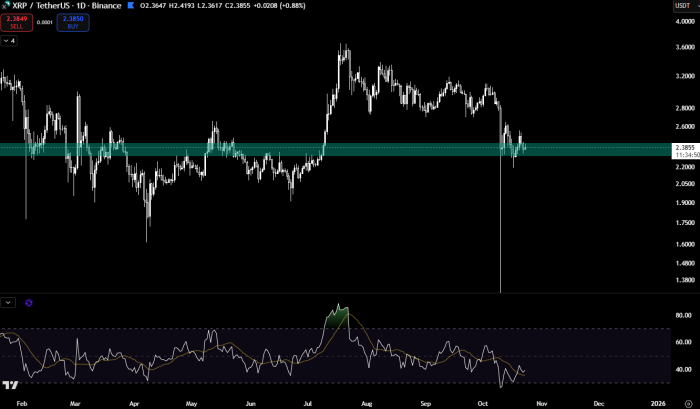 $XRP one-day candlestick chart and its relative strength index (RSI).