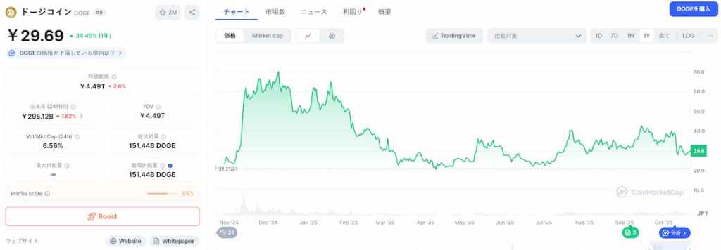 DOGE 価格