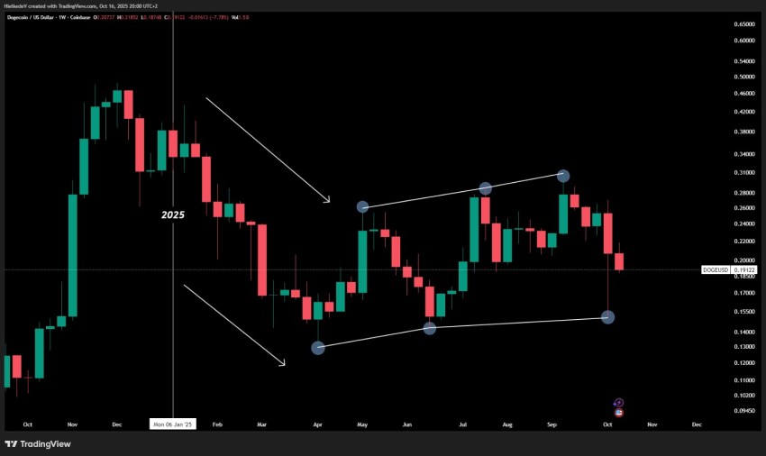 DOGE/USD - Bron : TradingView