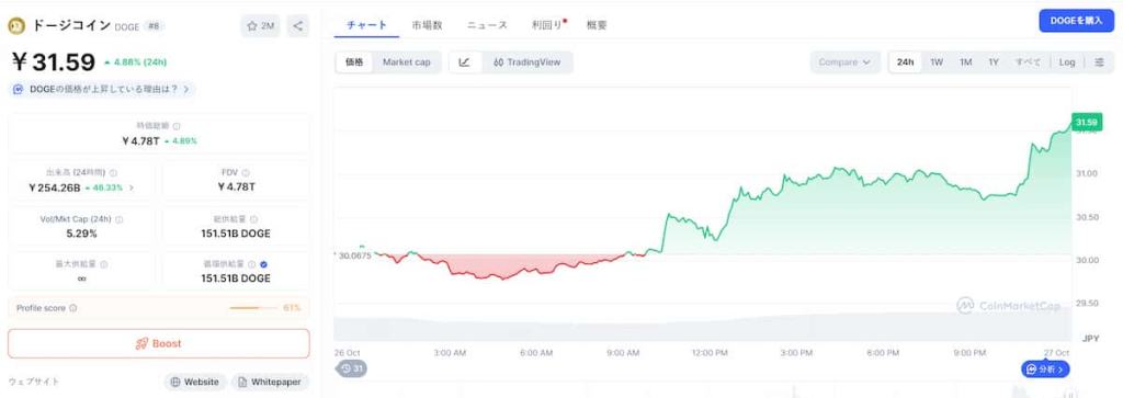 Dogecoin 価格