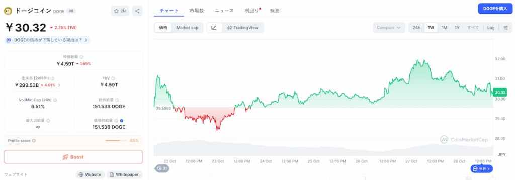 Dogecoin 価格