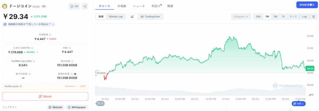 Dogecoin 価格
