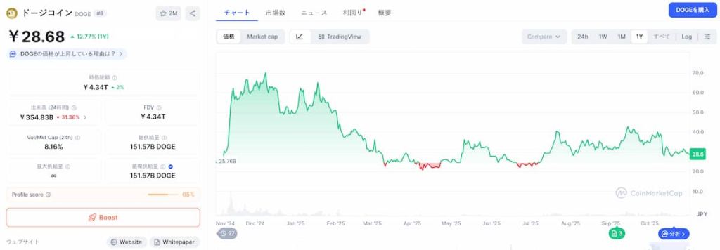 Dogecoin 価格