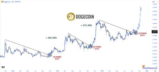Dogecoin