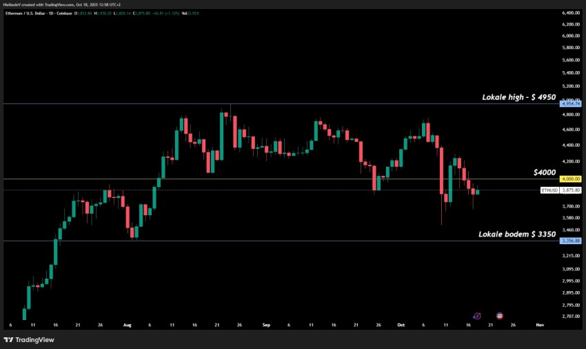 ETH/USD - Bron : TradingView