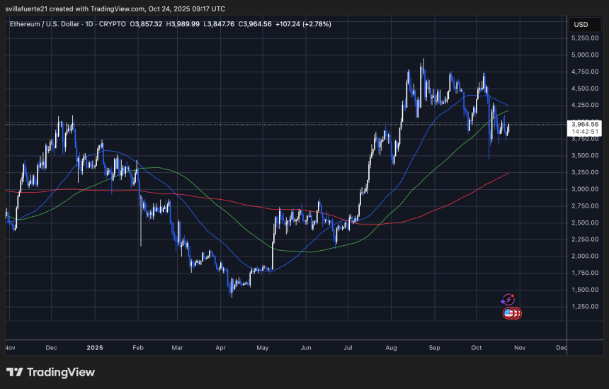 ETH consolidates around key levels | Source: ETHUSDT chart on TradingView