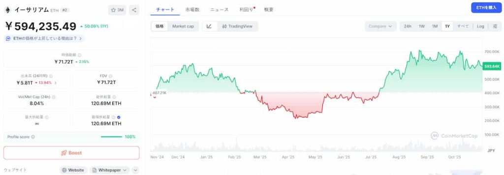 Ethereum 価格