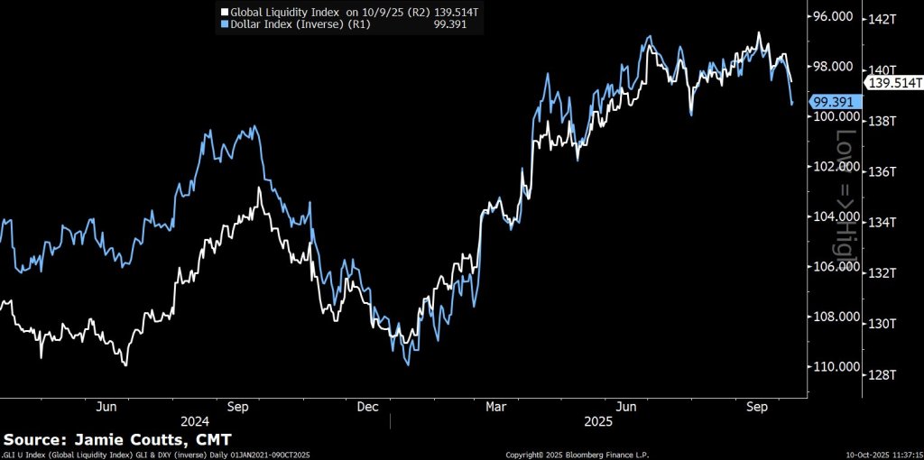 Global Liquidity Index vs DXY Inverse