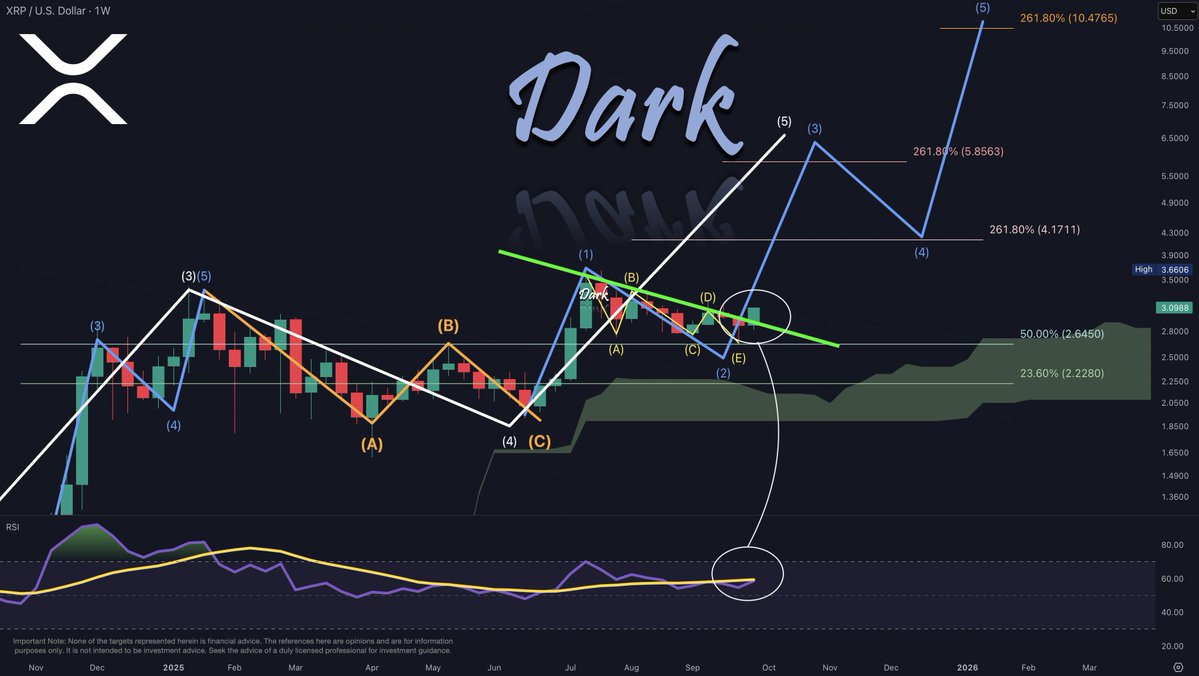 Objetivo de precio de la onda 5 de XRP
