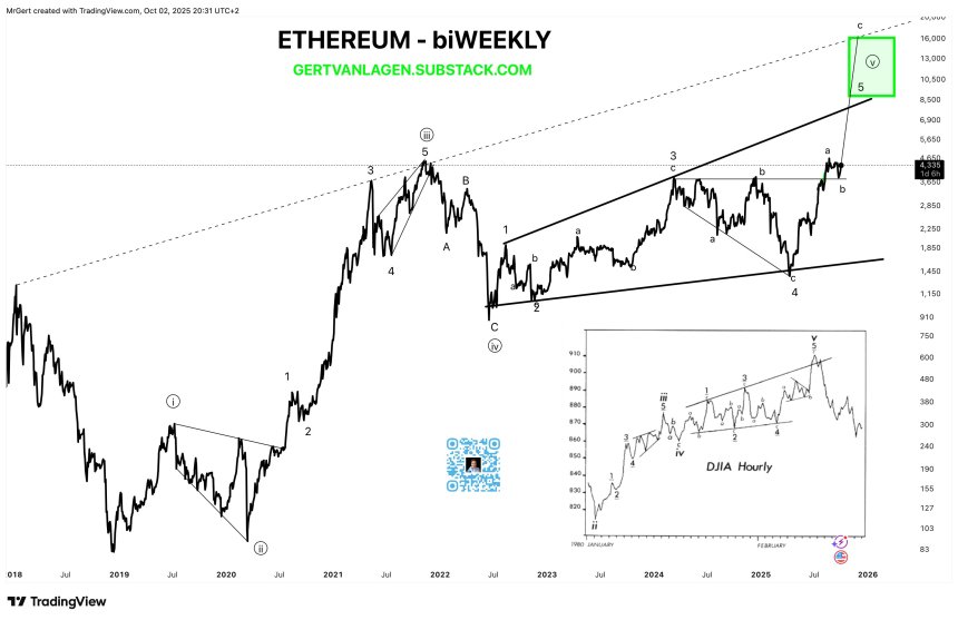 Ethereum price
