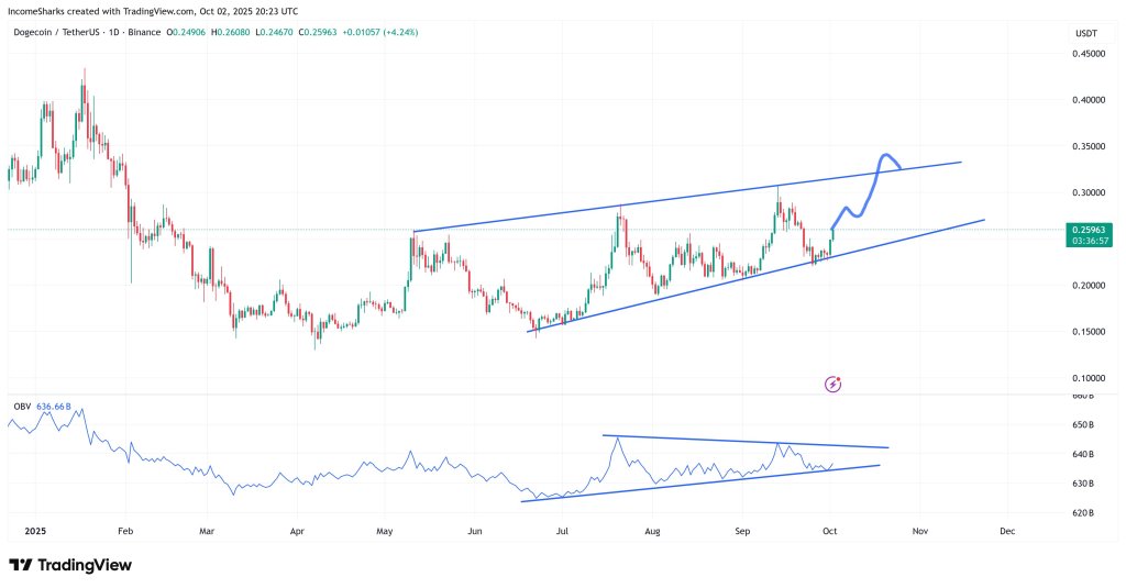 Dogecoin price analysis