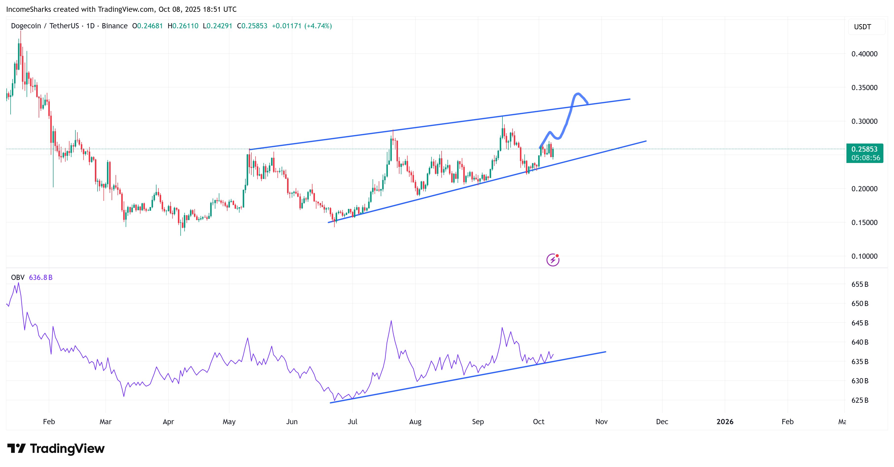 Análisis de precios de Dogecoin