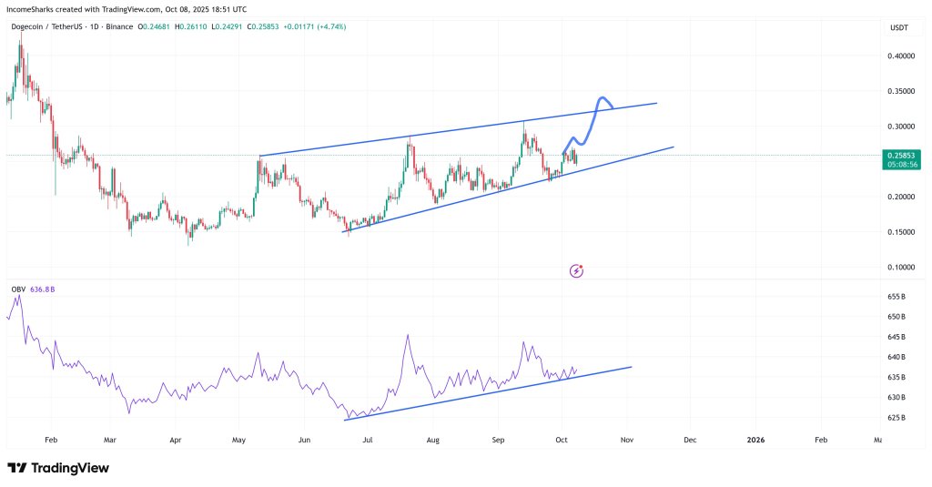 Dogecoin price analysis