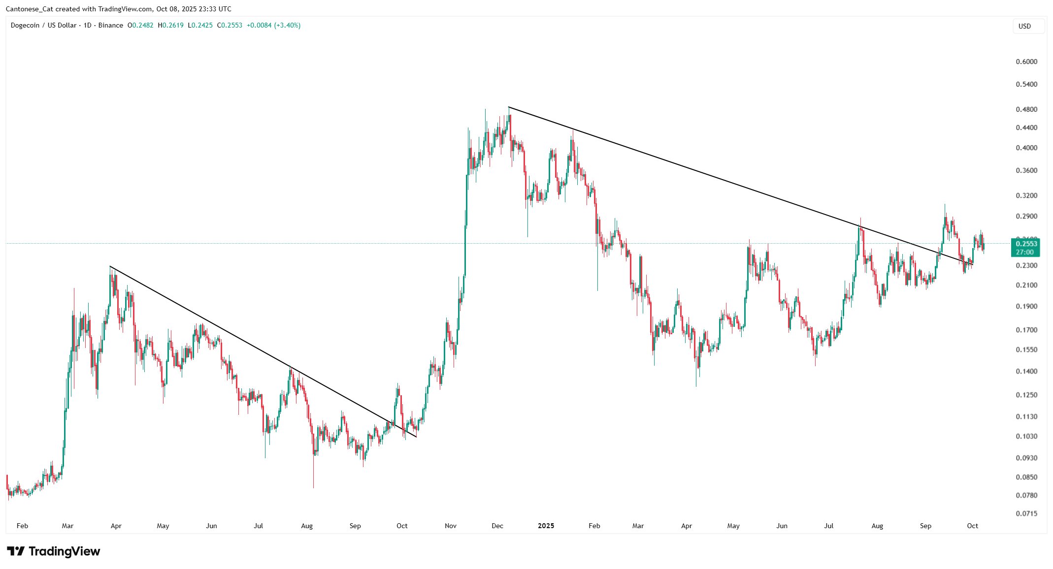 Análisis de precios de Dogecoin
