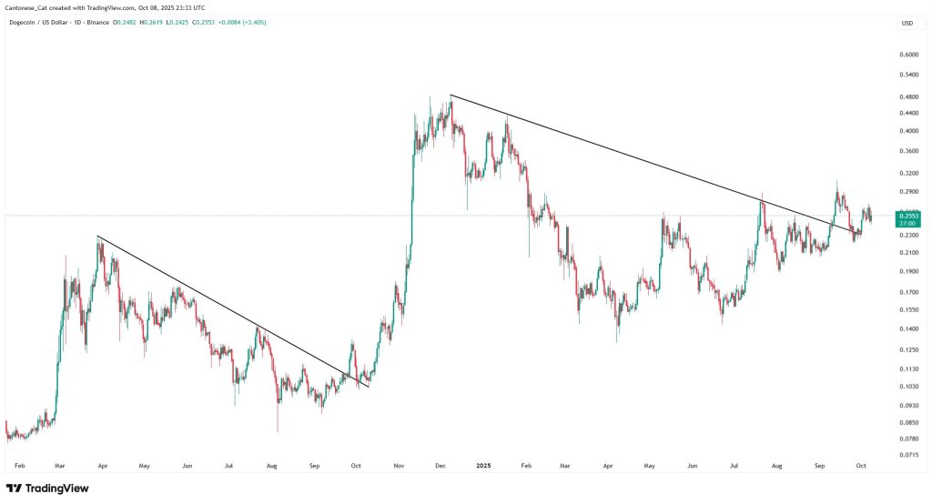 Dogecoin price analysis