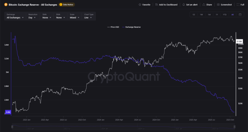Bitcoin price
