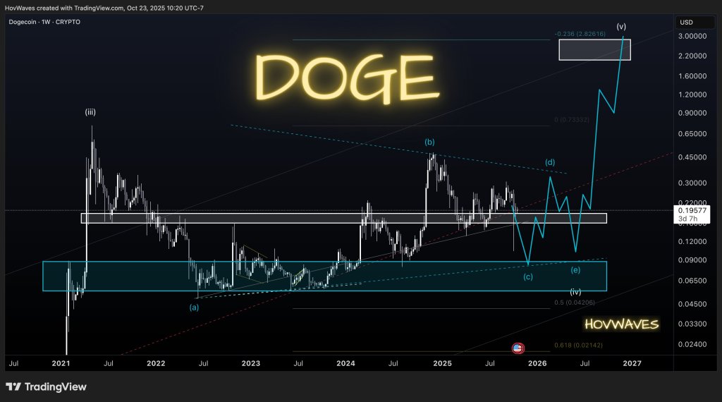 Dogecoin price analysis