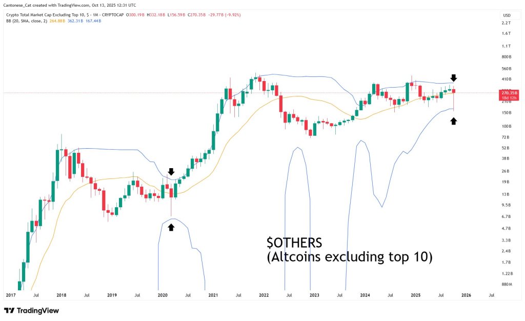 OTHERS Bollinger Bands analysis