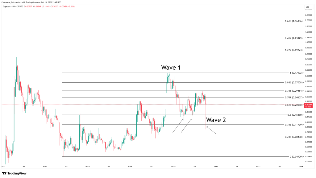 Dogecoin price analysis