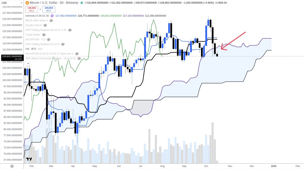 Bitcoin Ichimoku cloud analysis