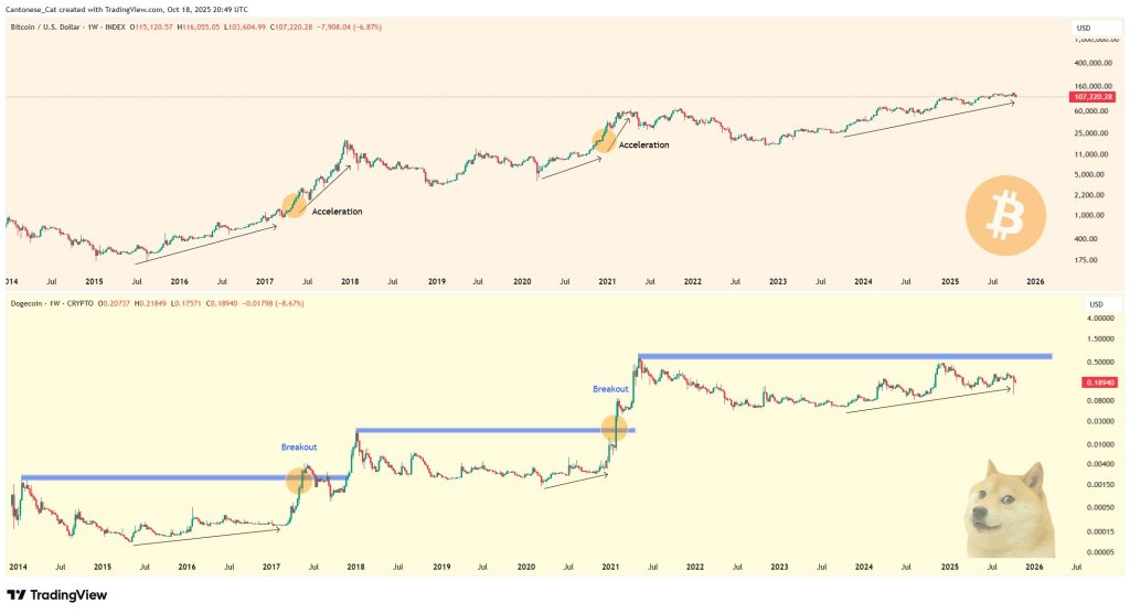 Dogecoin vs Bitcoin price analysis