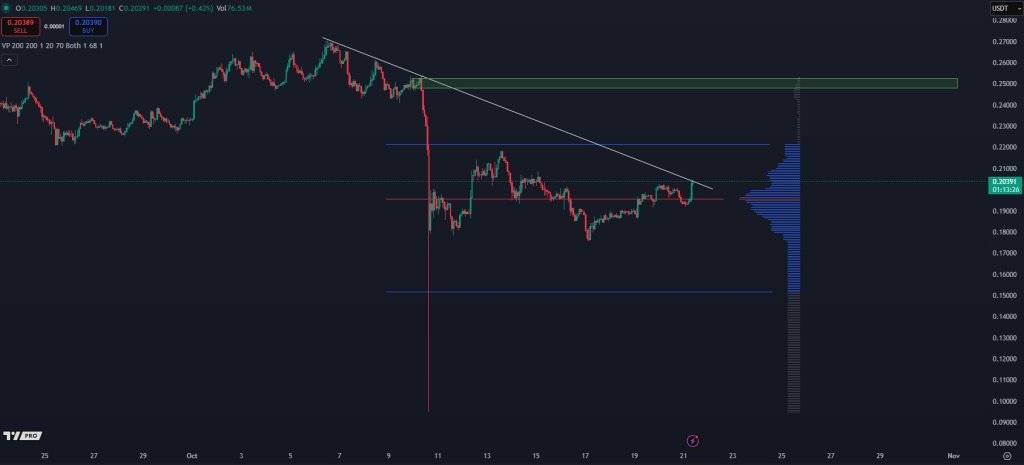 Dogecoin 4-hour chart analysis