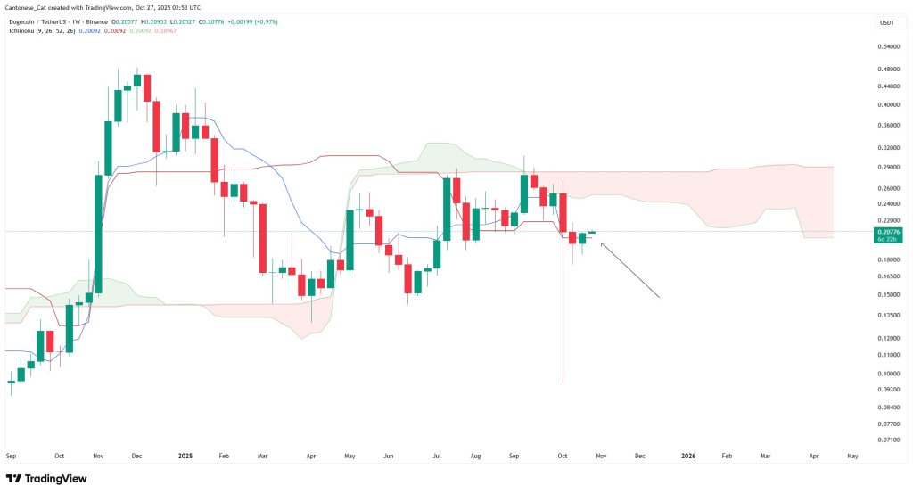 Dogecoin Ichimoku cloud analysis