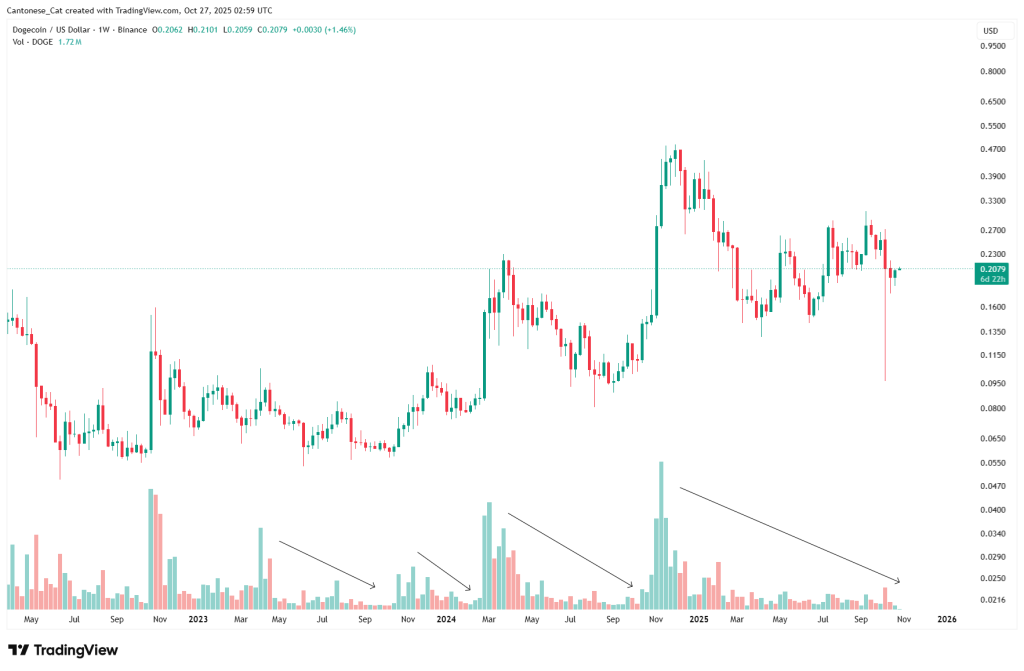 Dogecoin volume trend analysis