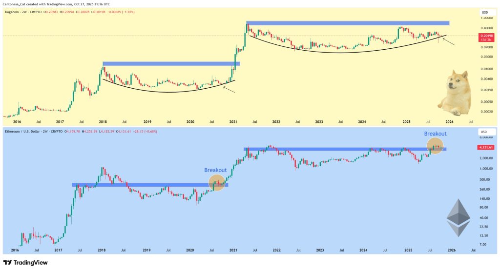 Dogecoin vs Ethereum