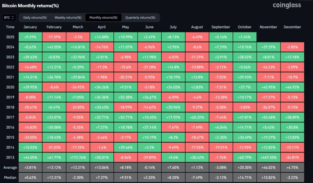 Bitcoin seasonality 