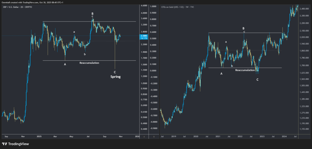 XRP vs gold: ABC pattern