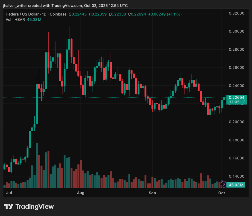 Hedera HBAR HBARUSD