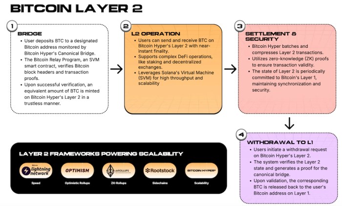 How Hyper's Layer-2 works.