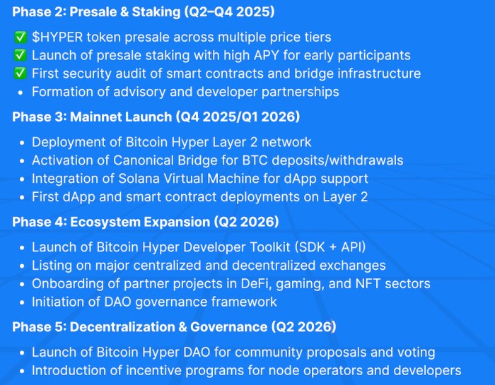 Bitcoin Hyper’s roadmap mentions the Layer-2 coming out in Q4 2025/Q1 2026.