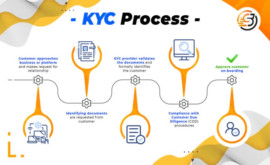Co je to KYC?