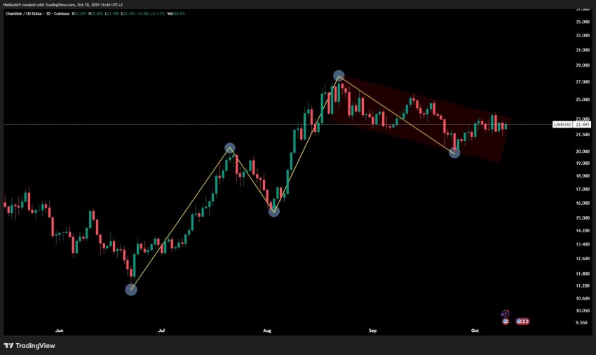 LINK/USD - Bron : TradingView