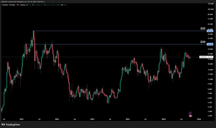 LINK/USD - Bron : TradingView
