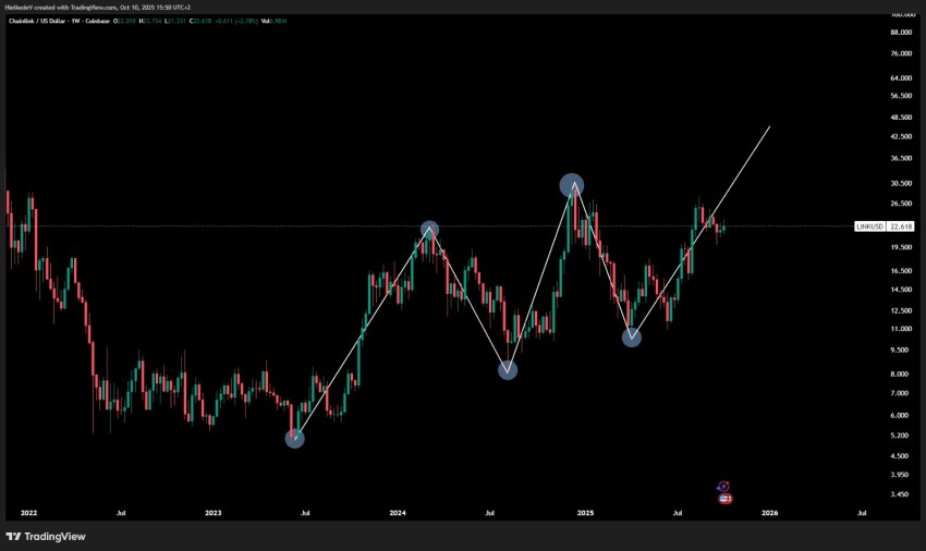 LINK/USD - Bron : TradingView