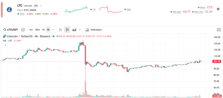 라이트코인 RSI 64.77, 강한 상승 모멘텀 시사