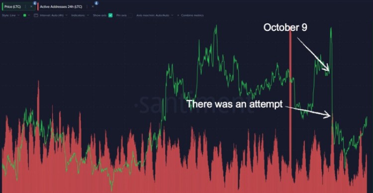 10월 9일 라이트코인 급등과 무산된 투자자 반등 시도