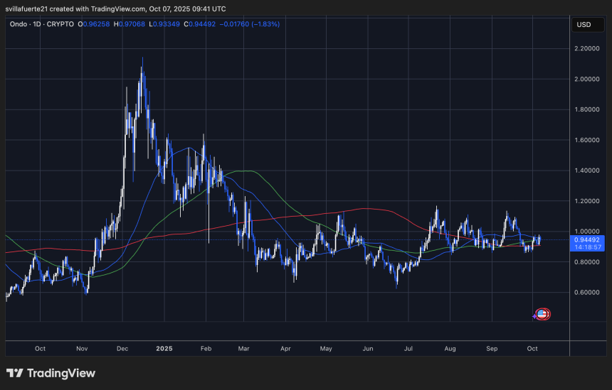 Price consolidates before a big move | Source: ONDOUSDT chart on TradingView