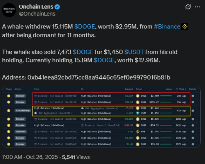 Onchain Lens이 1,500만 개의 $DOGE를 이동시킨 주소를 X에 게재했다.