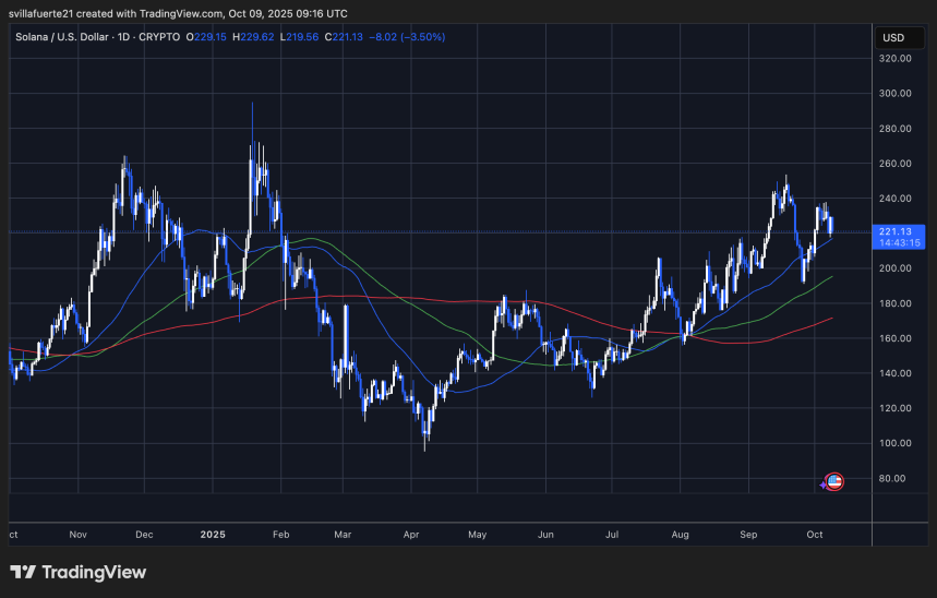 SOL probando el nivel de demanda crítico | Fuente: Gráfico SOLUSDT en TradingView